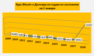 График-курса-Биткоина-за-все-время-с-2009-по-2018.png